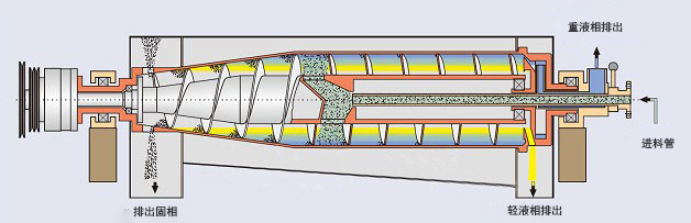ch3-Phase-Decanter-Centrifuge ch3 Phase Decanter Centrifuge